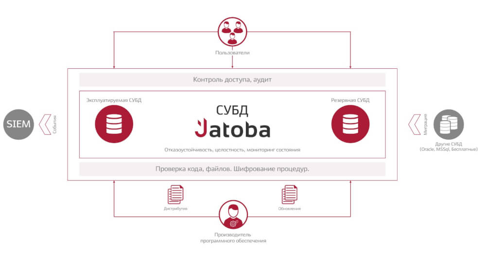 Санкт-Петербург переходит на Jatoba: защита данных города